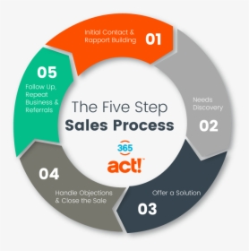 The 5 Step Sales Process - Sales Processes, HD Png Download, Free Download