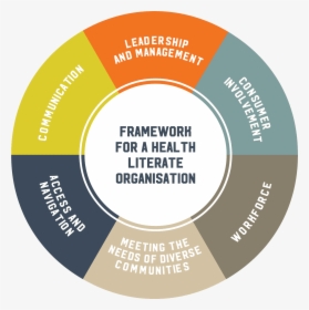 Framework For Becoming A Health Literate Organisation - Circle, HD Png Download, Free Download