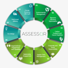 Sustainability Model, HD Png Download, Free Download