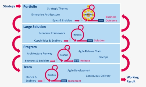 Simplified Version Of Safe - Agile Architecture, HD Png Download, Free Download