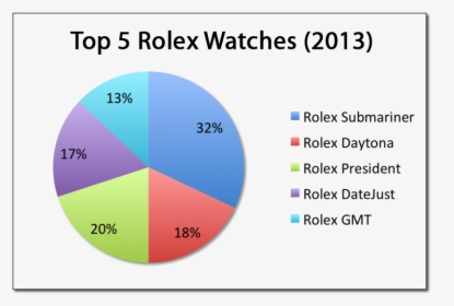 Top 5 Rolex Watches Table - Gangnam Style Pie Chart, HD Png Download, Free Download