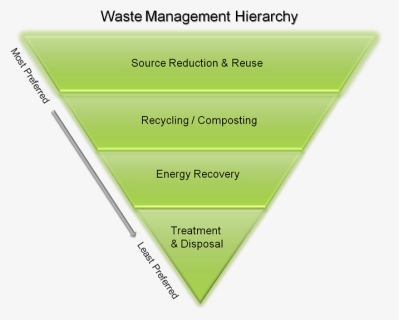 Assignment On Waste Management - 5 Rs Refuse Reduce Reuse Recycle Recover, HD Png Download, Free Download