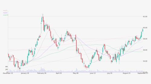 Daily Candlestick Chart Of Cinemark Holdings Inc Up - Plot, HD Png Download, Free Download