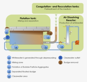 Air Dissolving Reactor, HD Png Download, Free Download