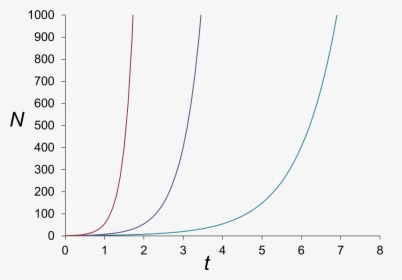 Malthusian Growth Curves - Plot, HD Png Download, Free Download