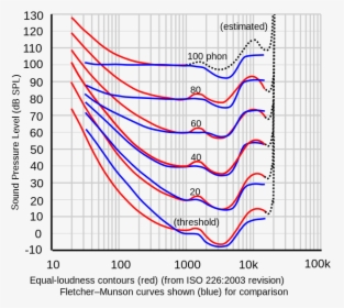 Equal Loudness Curves - Fletcher Munson Curves, HD Png Download, Free Download