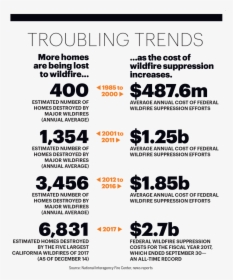Wildfire Trends Stats From Nfpa - 2017 Nfpa Fire Statistics, HD Png Download, Free Download