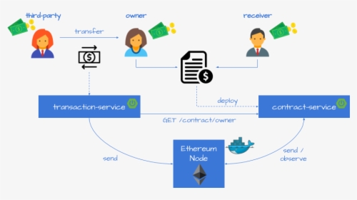 Introduction To Blockchain With Java Using Ethereum, - Ethereum And Smart Contracts, HD Png Download, Free Download