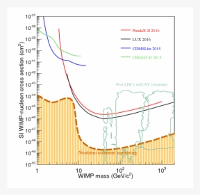 Direct Detection Dark Matter Neutrino Floor, HD Png Download, Free Download