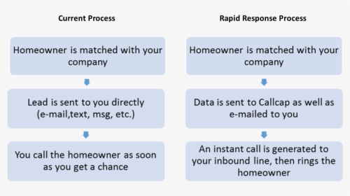 Rapid Response Flow - Homeadvisor Process, HD Png Download, Free Download