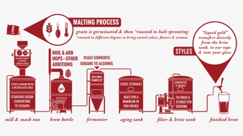 Brewing Process, HD Png Download, Free Download