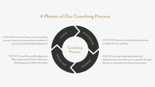 4phases Of Coaching Process - Label, HD Png Download, Free Download