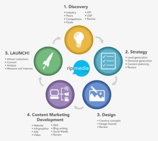 Content Marketing Process, HD Png Download, Free Download