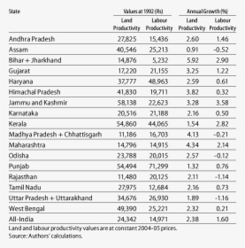 Agriculture Productivity Of Land In India, HD Png Download, Free Download