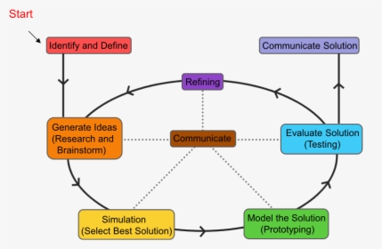 Diagram © Umbc - Communication In The Design Process, HD Png Download, Free Download