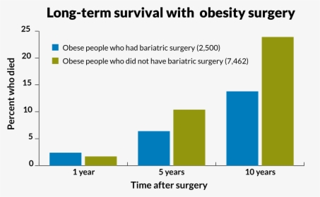 Stats On Obesity Surgery - Bariatric Surgery Graphs, HD Png Download, Free Download