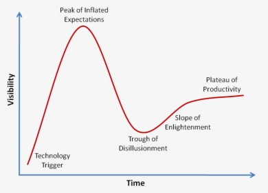 Stratasys 3d Printing Hype Cycle - Diagram, HD Png Download - kindpng