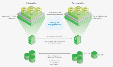 Ra - Disaster Recovery Active Passive, HD Png Download, Free Download