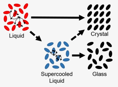 Polymer Supercooling, HD Png Download, Free Download