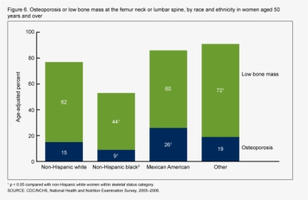 Osteoporosis Statistics In Malaysia, HD Png Download, Free Download