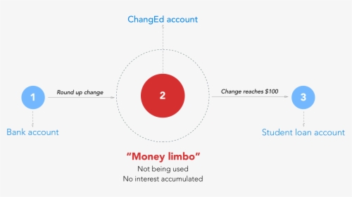 We Thought The Term “money Limbo” Was Very Interesting - Circle, HD Png Download, Free Download