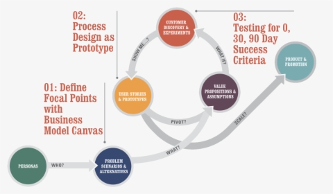 Playbook-overview - Venture Design Process Alex Cowan, HD Png Download, Free Download