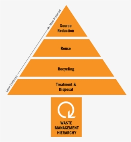 Transparent Reduce Reuse Recycle Png - 5 Desafios Das Equipes Piramide, Png Download, Free Download