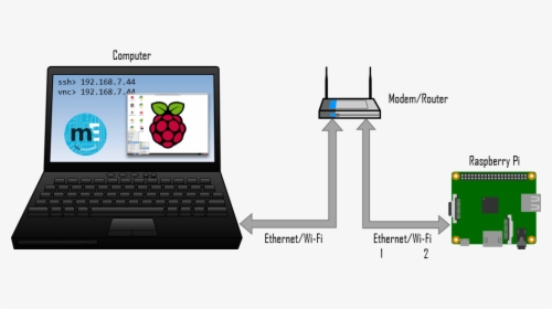 Enter Image Description Here - Connect Raspberry Pi To Laptop Router, HD Png Download, Free Download