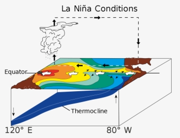 El Nino La Nina Normal, HD Png Download, Free Download