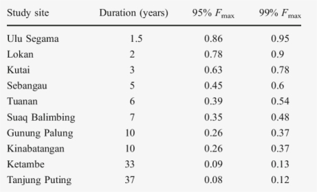 Maximum Orangutan Infanticide Frequencies  - Table, HD Png Download, Free Download