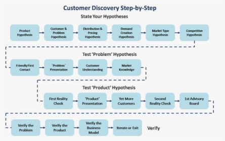 Understanding Customer Discovery - Four Steps To The Epiphany Successful Strategies, HD Png Download, Free Download