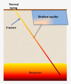 Diagram, HD Png Download, Free Download