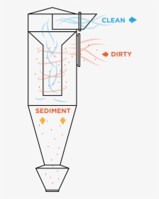 Diagram Showing How Cyclone Dust Collectors Function, HD Png Download, Free Download