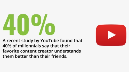 A Recent Study By Youtube Found That 40% Of Millennials, HD Png Download, Free Download