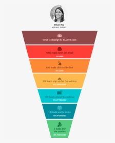 Sales Funnel Explained, HD Png Download, Free Download