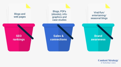 Three-bucket Topic Strategy, HD Png Download, Free Download