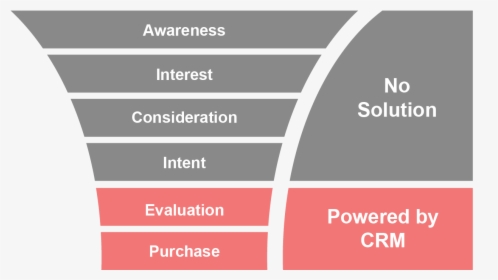 Sales Funnel Png, Transparent Png, Free Download