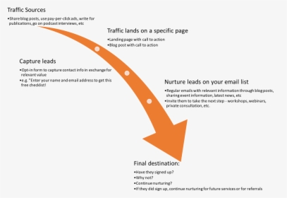 What Your Sales Funnel Might Look Like, HD Png Download, Free Download