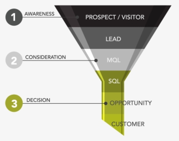 The Traditional Marketing And Sales Funnel, HD Png Download, Free Download