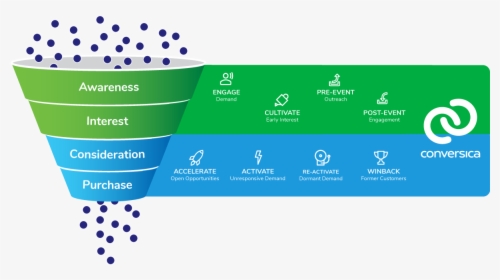 Sales Funnel Png, Transparent Png, Free Download