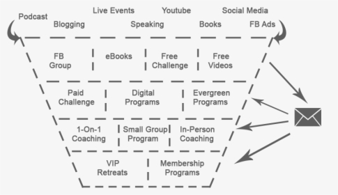 Example Of Sales Funnel For Health And Wellness Entrepreneurs, HD Png Download, Free Download