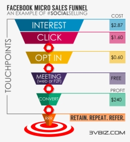 Sales Funnel Png, Transparent Png, Free Download