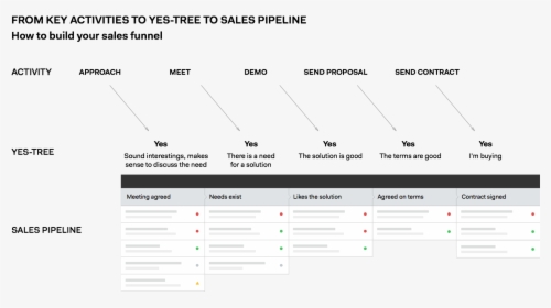 Yes Tree Sales Pipeline, HD Png Download, Free Download