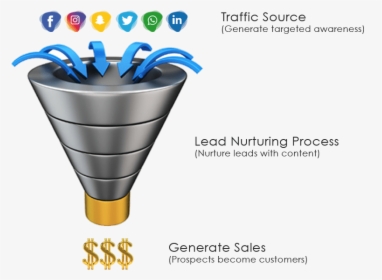 Sales Funnel Png, Transparent Png, Free Download