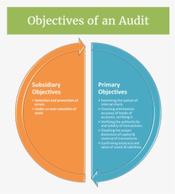Objectives Of An Audit, HD Png Download, Free Download