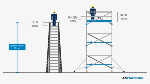 Fall Protection Ladders Scaffolds, HD Png Download, Free Download