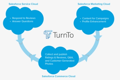 Salesforce Multicloud, HD Png Download, Free Download