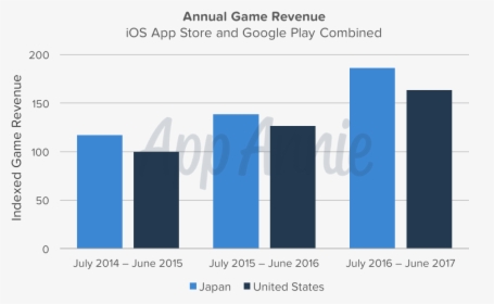 Japan Mobile Game Revenue, HD Png Download, Free Download