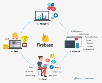 Firebase Infograph - Firebase Architecture, HD Png Download, Free Download