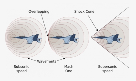 Supersonic Speed - Subsonic And Supersonic Speed, HD Png Download, Free Download